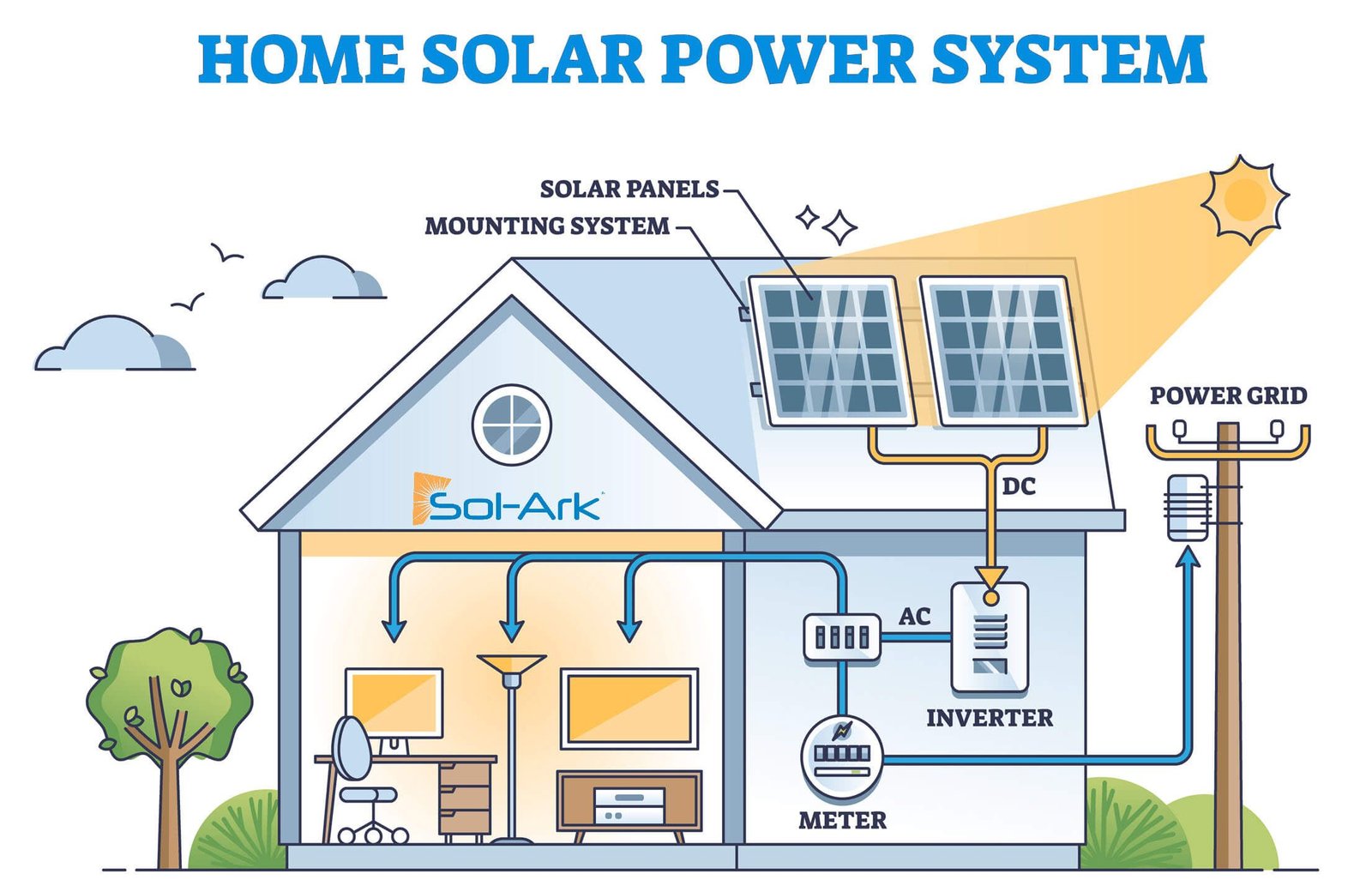 Hybrid solar system with battery storage